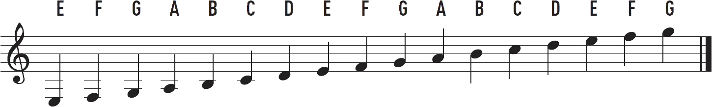 Chart of all the notes across the guitar fretboard on the treble staff
