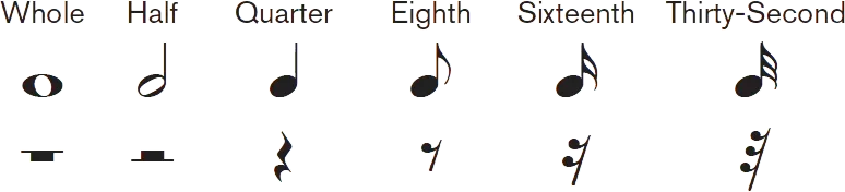 Chart of note and rest durations: whole, half, quarter, eighth, sixteenth, and thirty-second